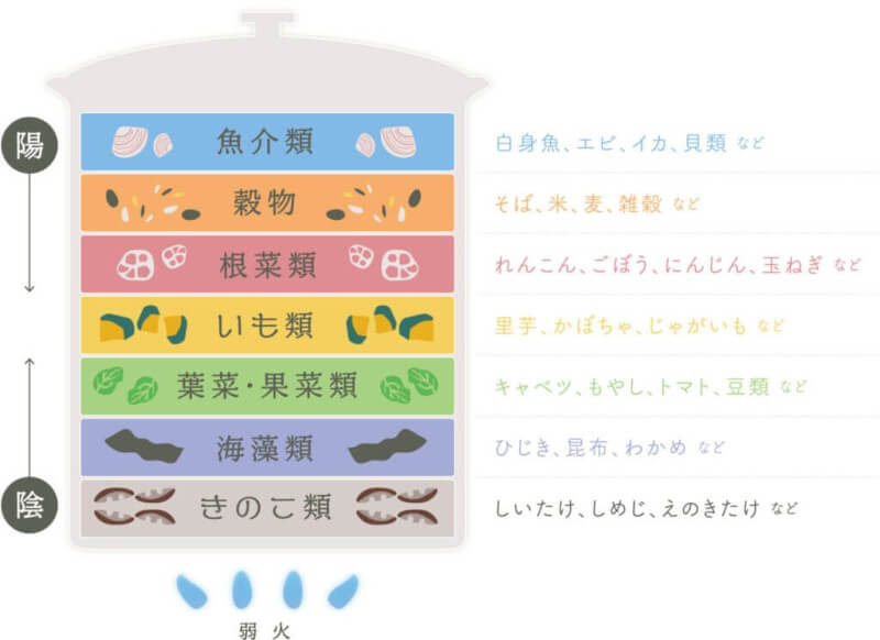 重ね煮の方法