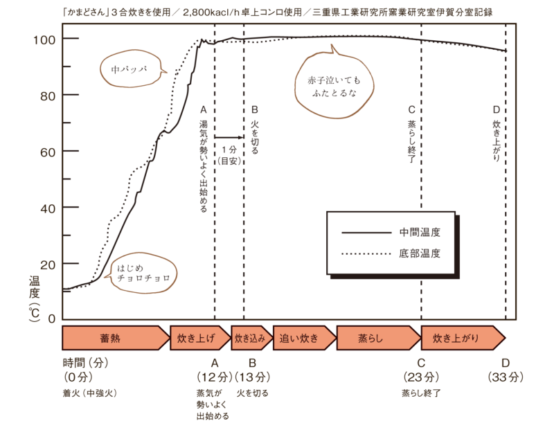 かまどさん炊飯時の温度推移グラフ